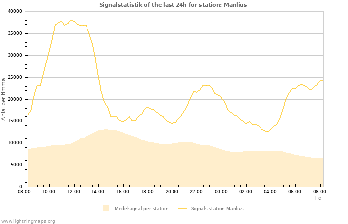 Grafer: Signalstatistik