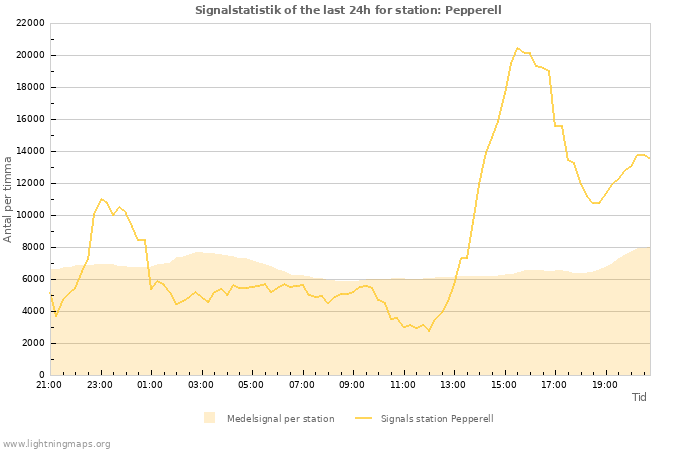 Grafer: Signalstatistik