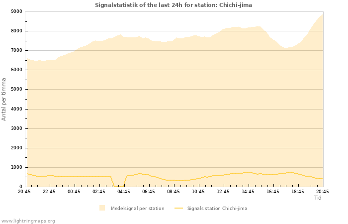 Grafer: Signalstatistik