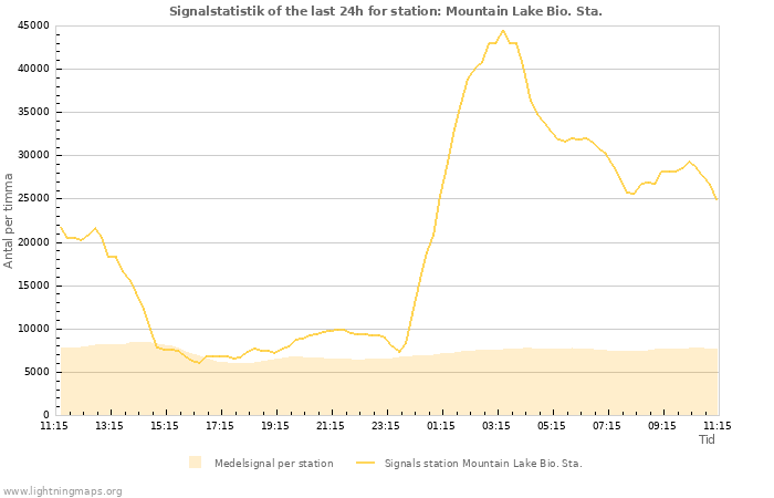 Grafer: Signalstatistik