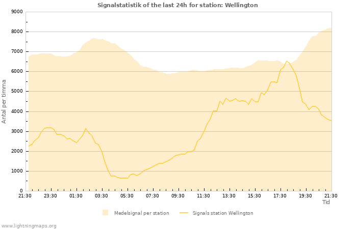 Grafer: Signalstatistik