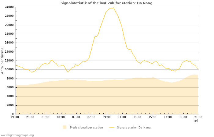 Grafer: Signalstatistik