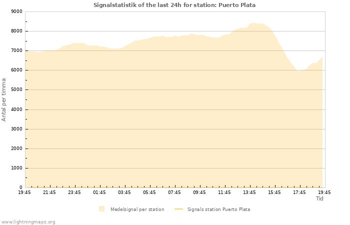 Grafer: Signalstatistik