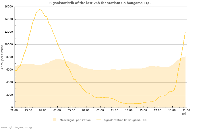 Grafer: Signalstatistik