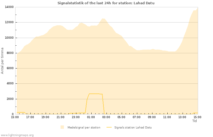 Grafer: Signalstatistik