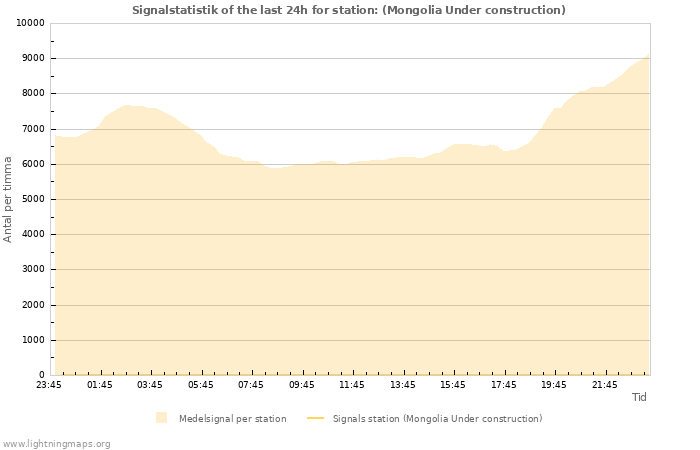 Grafer: Signalstatistik