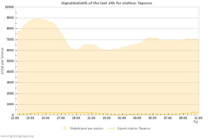 Grafer: Signalstatistik