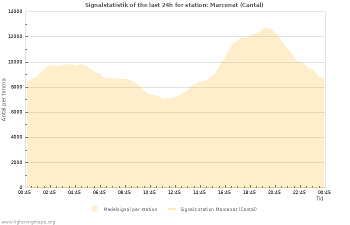 Grafer: Signalstatistik