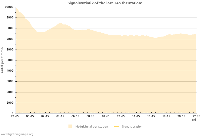 Grafer: Signalstatistik