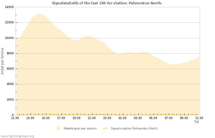 Grafer: Signalstatistik