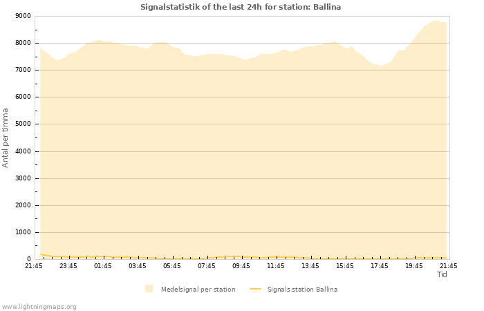 Grafer: Signalstatistik