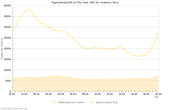 Grafer: Signalstatistik