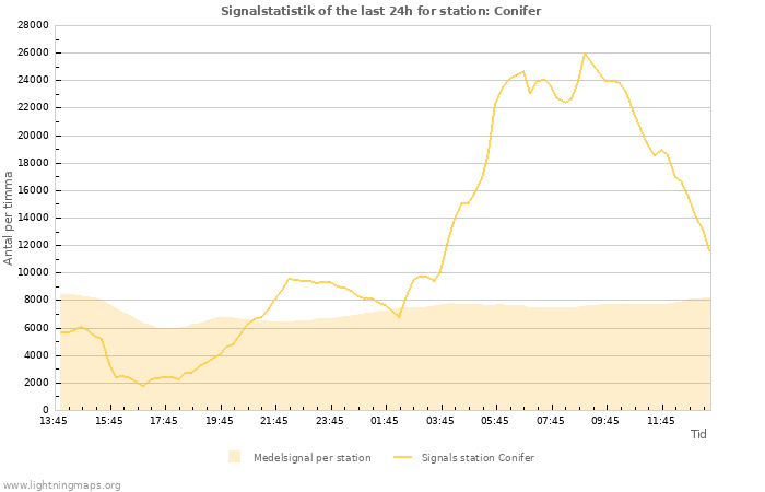 Grafer: Signalstatistik