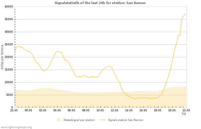 Grafer: Signalstatistik