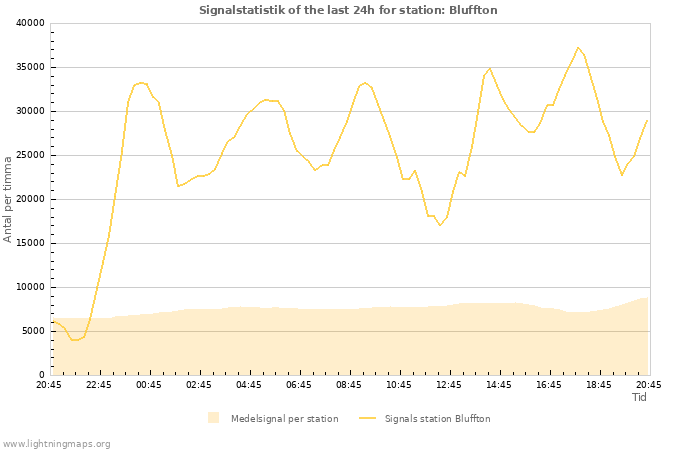 Grafer: Signalstatistik