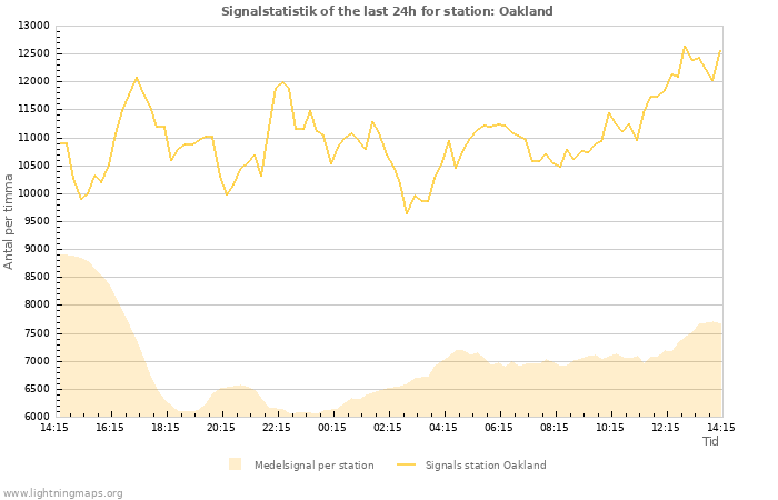 Grafer: Signalstatistik