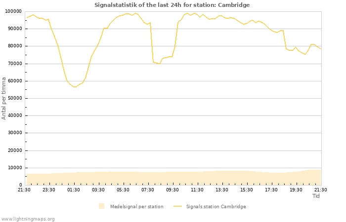 Grafer: Signalstatistik