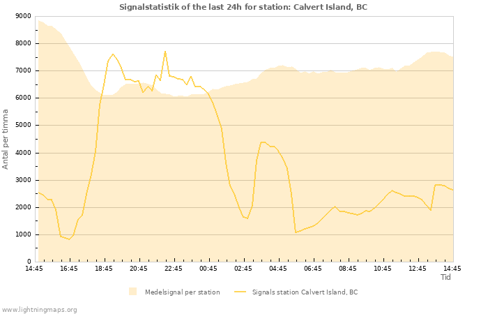 Grafer: Signalstatistik