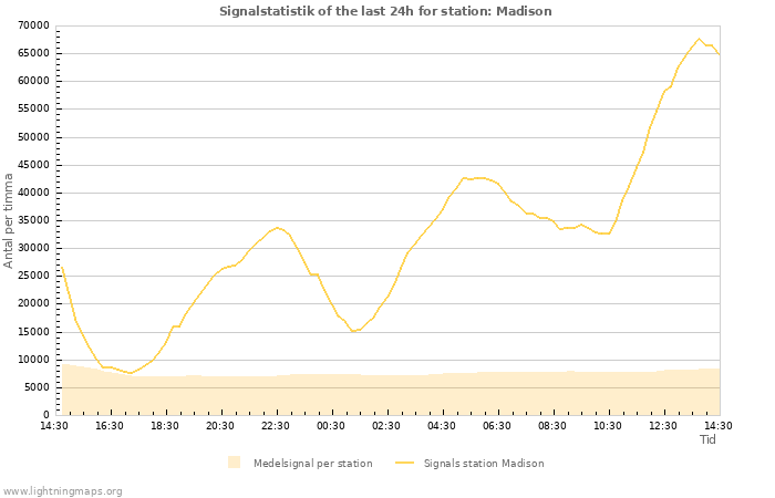 Grafer: Signalstatistik