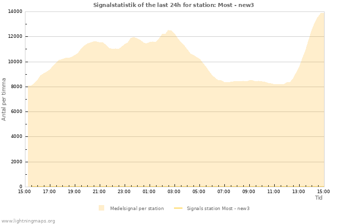 Grafer: Signalstatistik