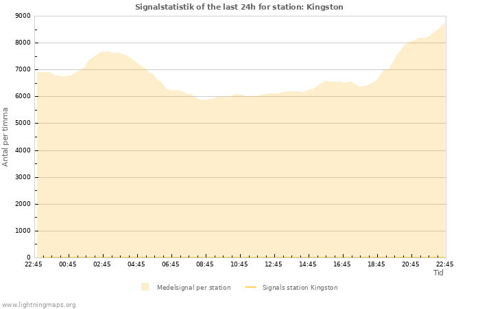 Grafer: Signalstatistik