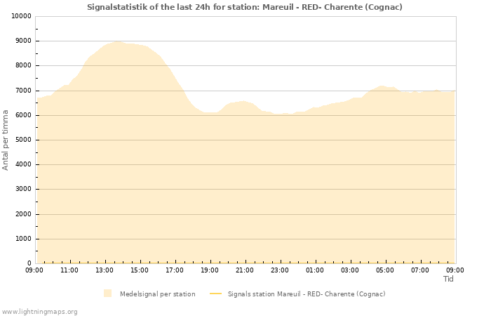 Grafer: Signalstatistik