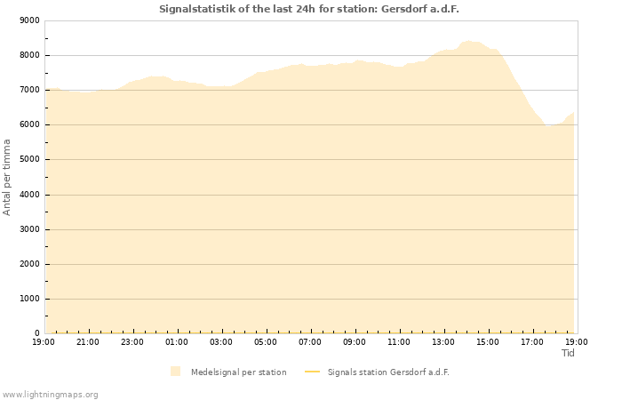 Grafer: Signalstatistik