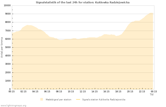 Grafer: Signalstatistik