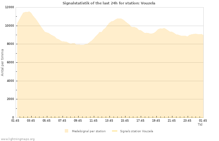 Grafer: Signalstatistik