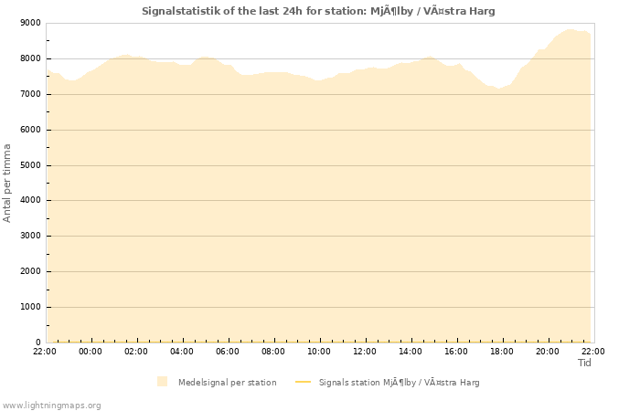 Grafer: Signalstatistik