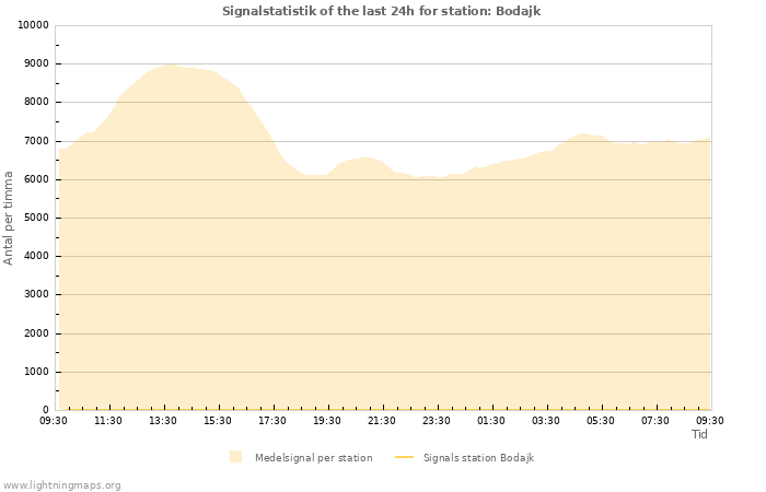 Grafer: Signalstatistik