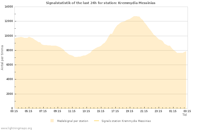 Grafer: Signalstatistik