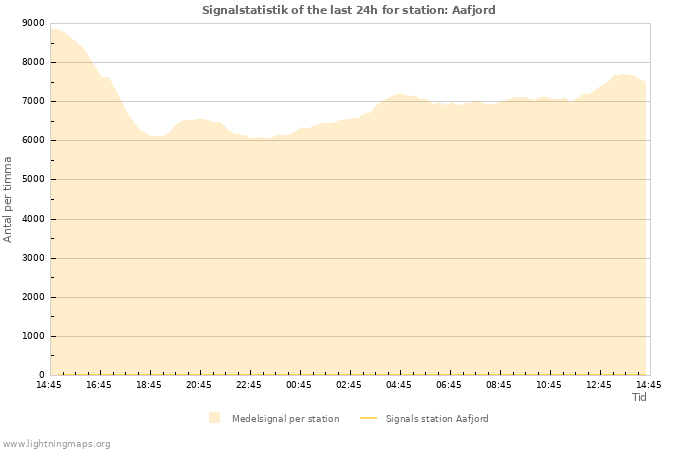 Grafer: Signalstatistik