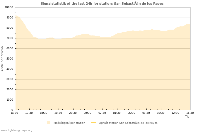 Grafer: Signalstatistik