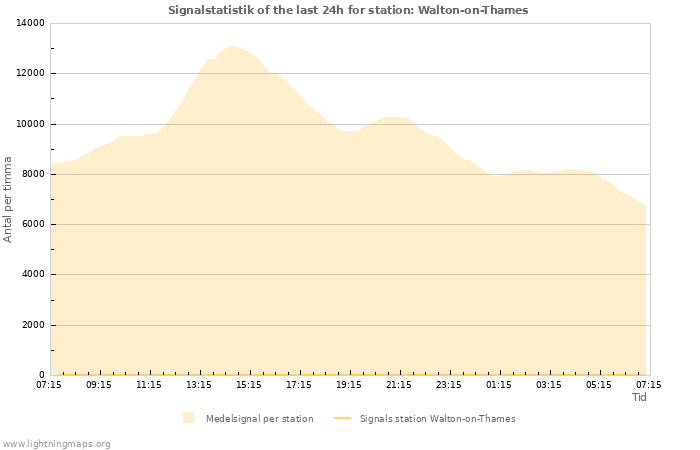 Grafer: Signalstatistik