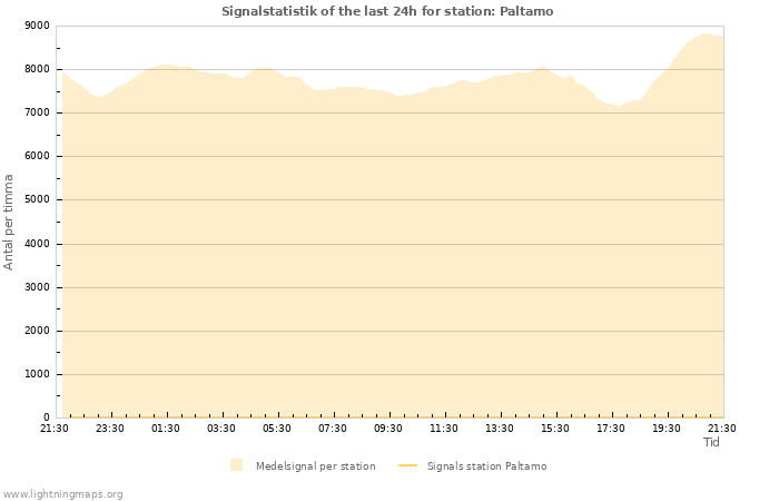 Grafer: Signalstatistik