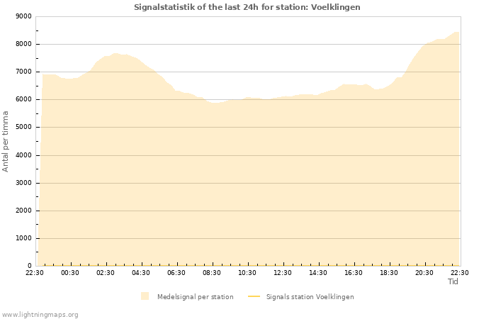 Grafer: Signalstatistik