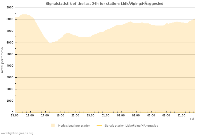 Grafer: Signalstatistik