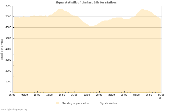 Grafer: Signalstatistik