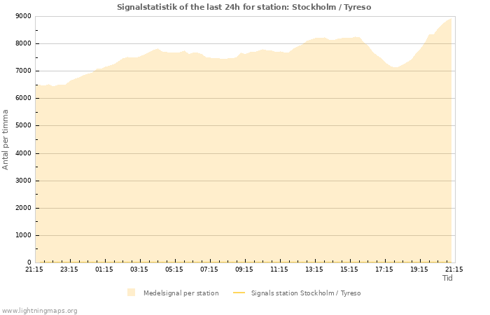 Grafer: Signalstatistik