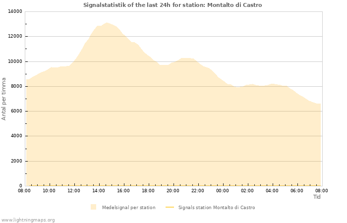 Grafer: Signalstatistik