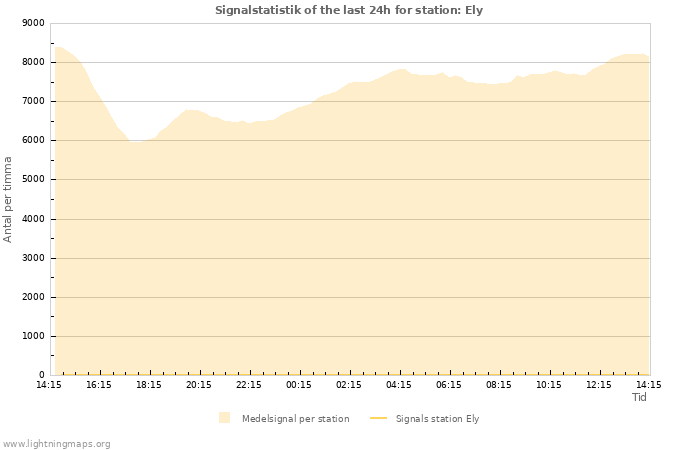 Grafer: Signalstatistik