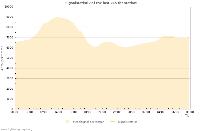 Grafer: Signalstatistik