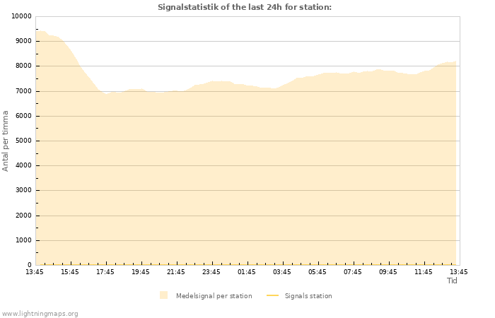 Grafer: Signalstatistik