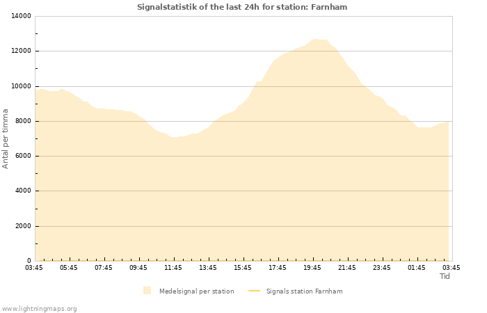 Grafer: Signalstatistik