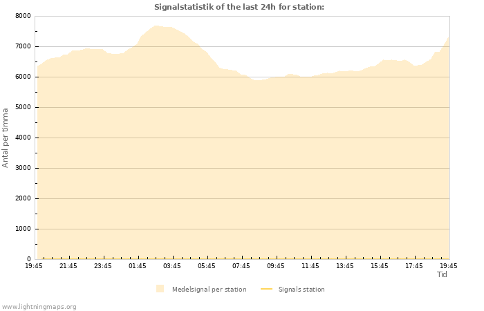 Grafer: Signalstatistik