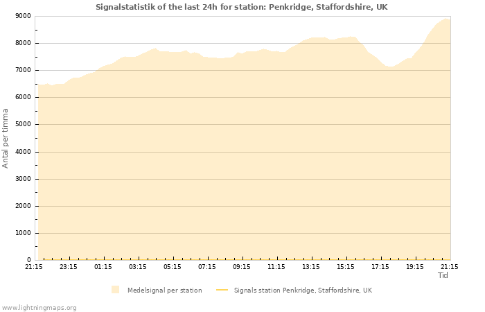 Grafer: Signalstatistik