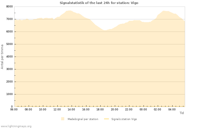 Grafer: Signalstatistik