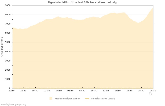 Grafer: Signalstatistik