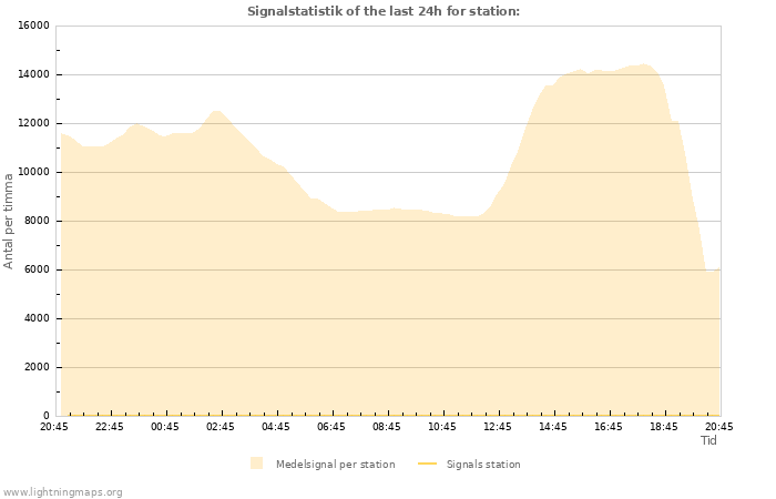 Grafer: Signalstatistik